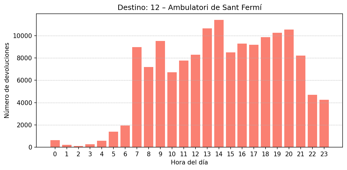 Destino 012 – Ambulatori de Sant Fermí
